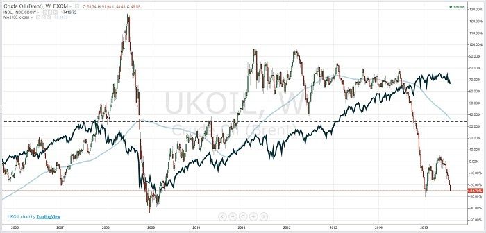 Oil%20and%20the%20Dow%202%20Small_zps4dnunjhu.jpg