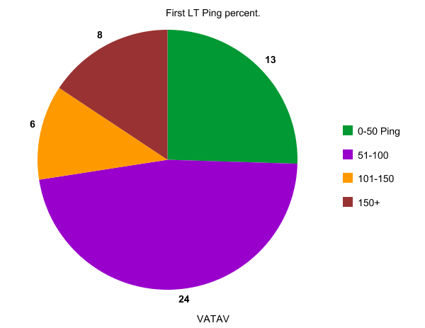 FirstLTPiechart.png