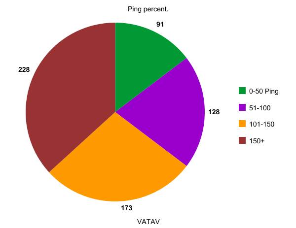 PlayersamplePiechart.png