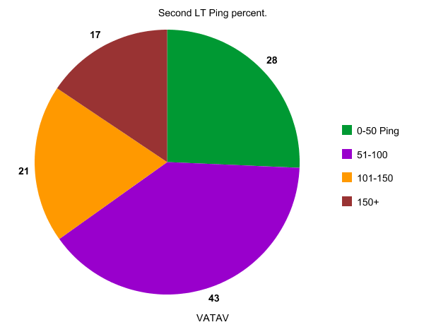 SecondLTpiechart.png