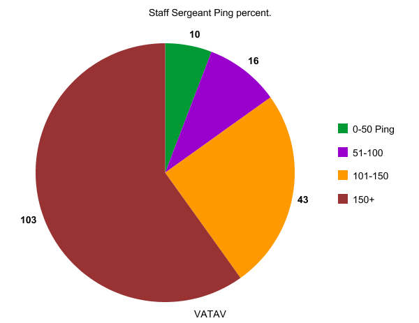 StaffSegeantPiechart.png